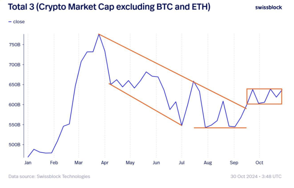 WOO X Research:BTC持续爆拉,我们处在山寨季前夜?